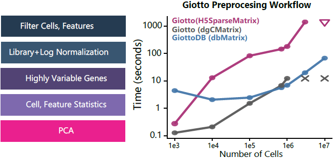 Giotto preprocessing workflow runtime across simulated dataset sizes.