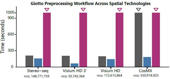 Giotto preprocessing workflow runtime across spatial technologies.