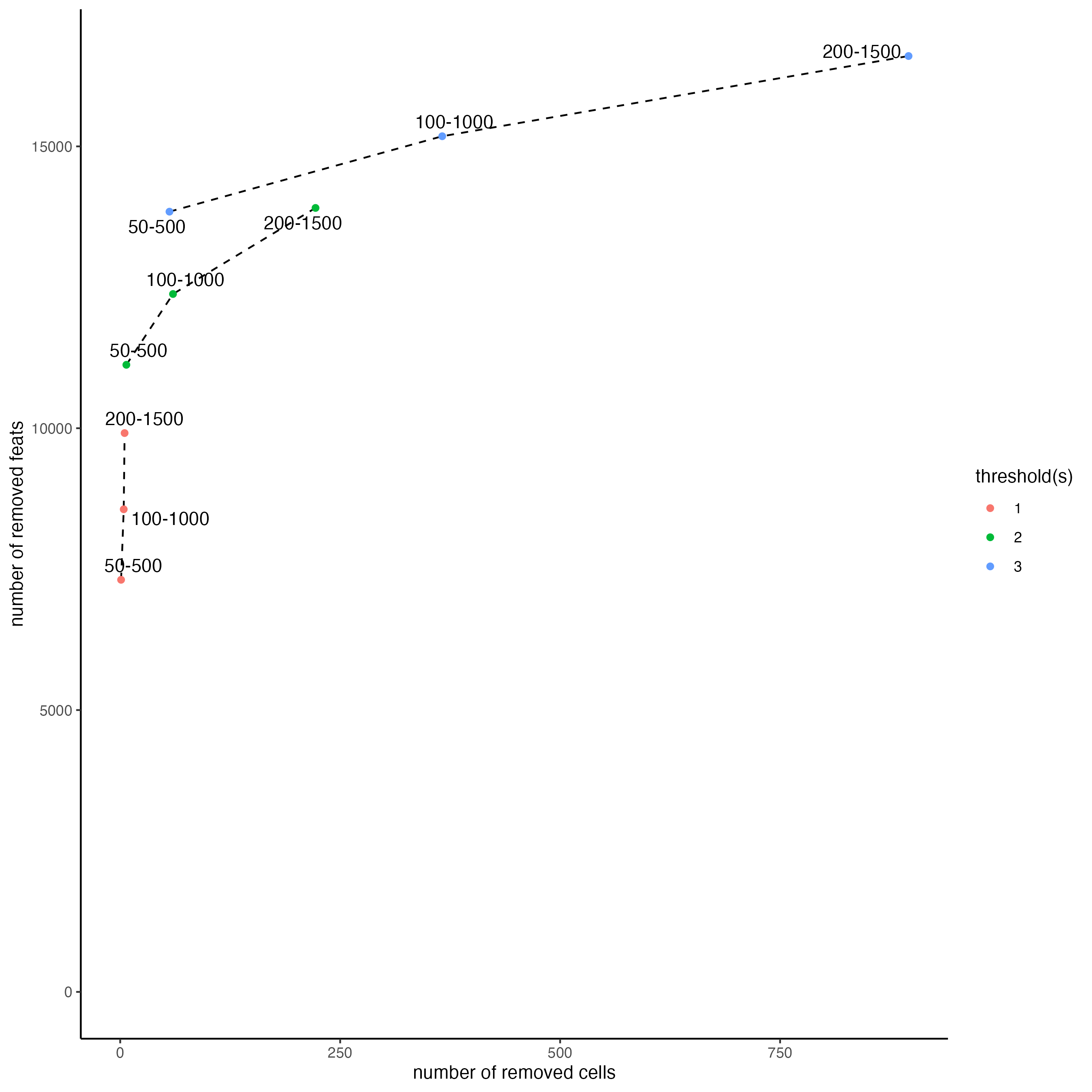 Number of spots and features filtered when using multiple feat_det_in_min_cells and min_det_feats_per_cell combinations.